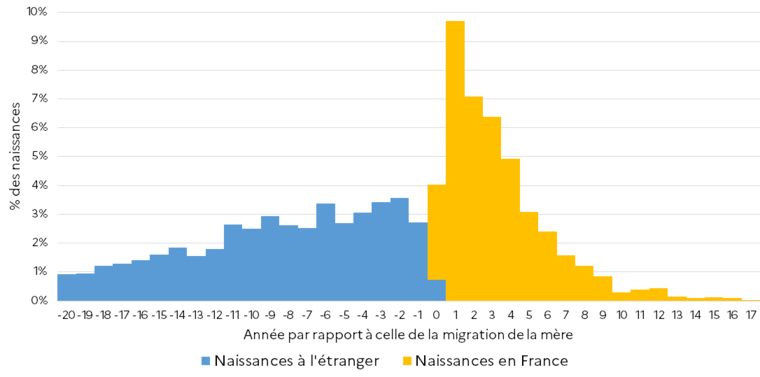 Figure 3 Répartition des naissances par année des enfants des primo-arrivantes selon l’année d'arrivée en France de leur mère