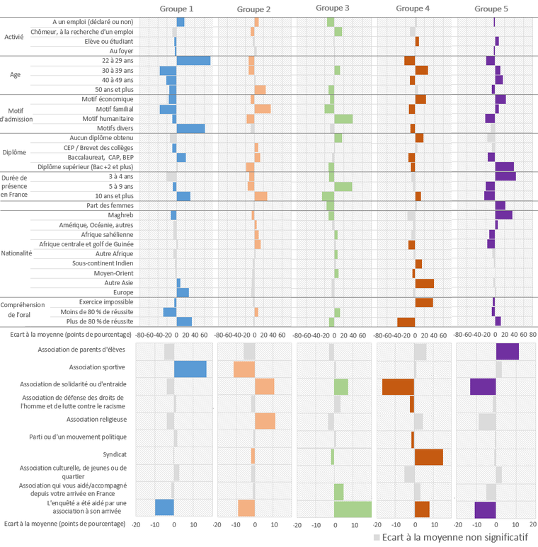 Figure 4 : Classification des profils des primo-arrivants membres d’associations