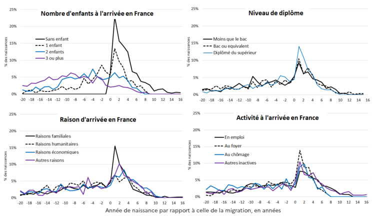 Figure 4 Répartition des naissances des enfants des primo-arrivantes de 2018 par année selon l’année d’arrivée en France de leur mère et se...