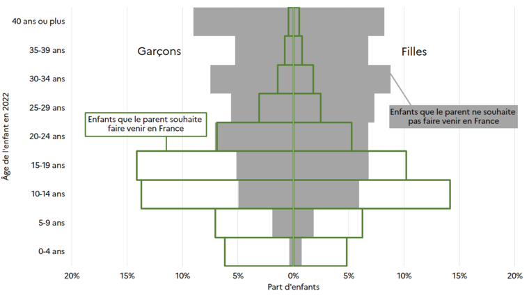 Figure 4 - Répartition par sexe et âge en 2022 des enfants restés à l’étranger selon que leur parent primo-arrivant souhaite les faire venir...
