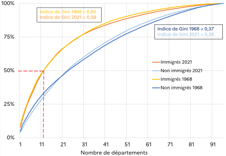 Figure 5 - Concentration spatiale des immigrés et des non-immigrés