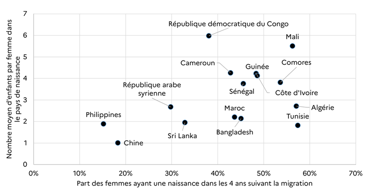 Figure 5 Part de naissance dans les 4 ans suivant la migration et nombre moyen d’enfants par femme du pays d’origine