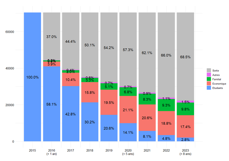 Figure 5 - Suivi des étudiants primo-arrivants 2015
