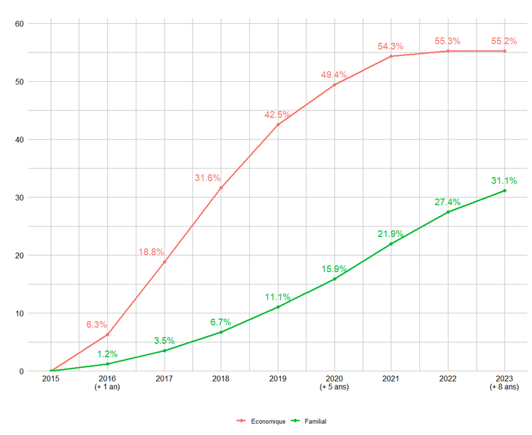 Figure 6 – Répartition des motifs de titres de séjour parmi les étudiants primo-arrivants 2015 titulaires d’un titre valide