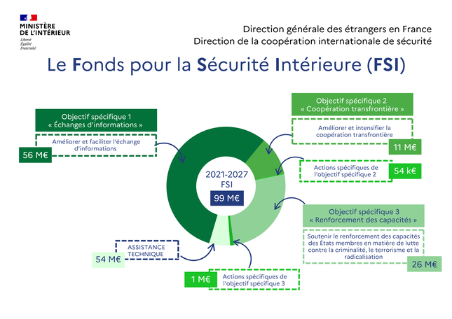 FSI montant enveloppe
