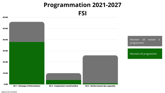 FSI projets programmés