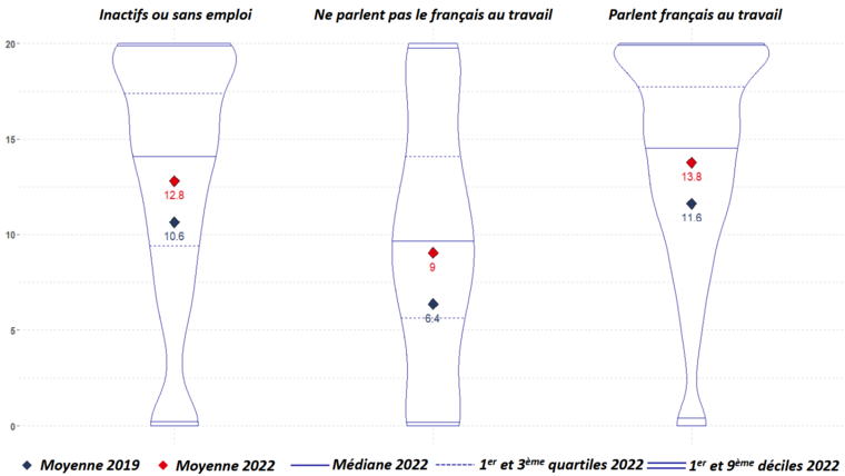 IM 115 Figure 3 Distribution des notes aux tests de compréhension du français selon la pratique de la langue en milieu professionnel en 2022