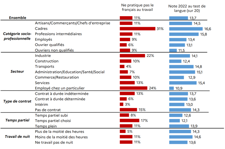 IM 115 Figure 5 Pratiques linguistiques dans le milieu professionnel et niveau de français en 2022 selon les caractéristiques d’emploi