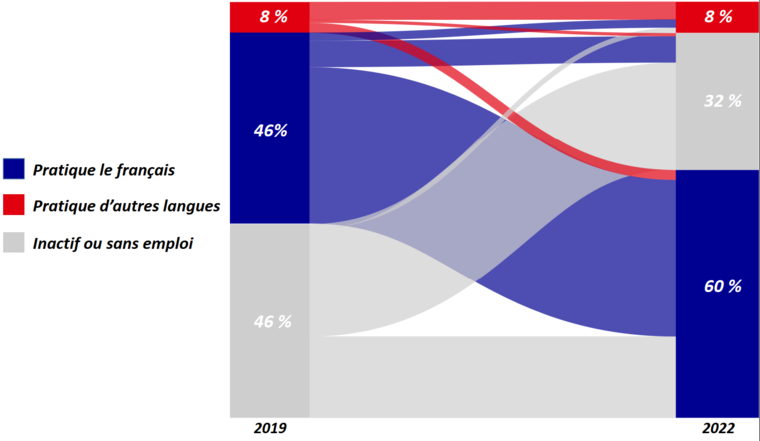 IM115 Figure 1 Pratique linguistique des primo-arrivants dans leur milieu professionnel entre 2019 et 2022