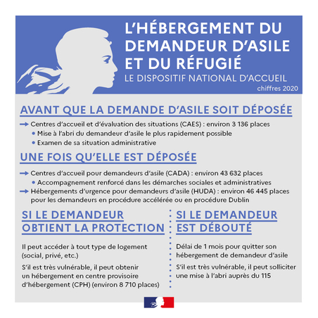 Infographie : L'hébergement du demandeur d'asile et du réfugié - Le dispositif national d'accueil