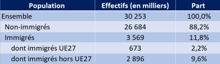 La population active en 2023