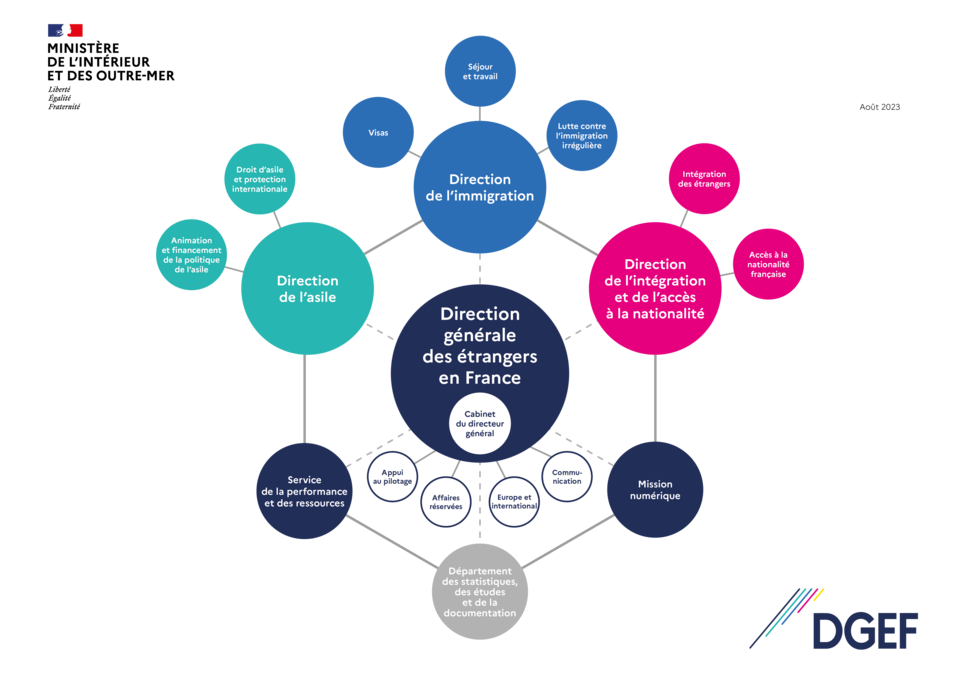 Organigramme systémique de la DGEF