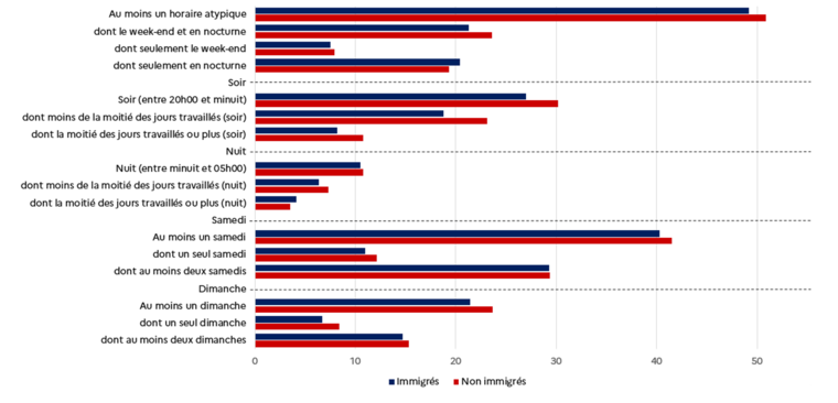 Part des immigrés actifs occupés travaillant sur des horaires atypiques (en %)