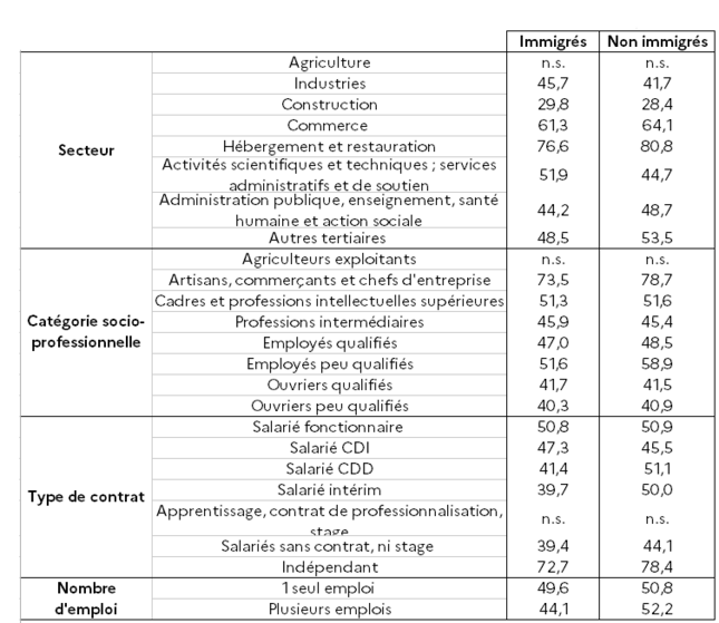Part des immigrés actifs occupés travaillant sur des horaires atypiques selon le type d'emploi (en %)