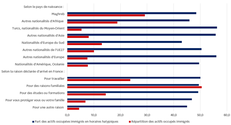 Part des immigrés actifs occupés travaillant sur des horaires atypiques selon leur origine et motif d'arrivée en France (en %)