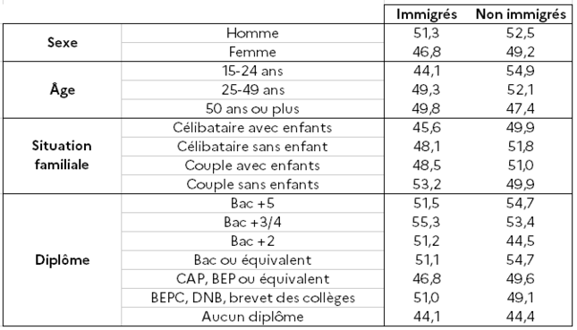 Part des immigrés actifs occupés travaillant sur des horaires atypiques selon leurs caractéristiques sociodémographiques (en %)