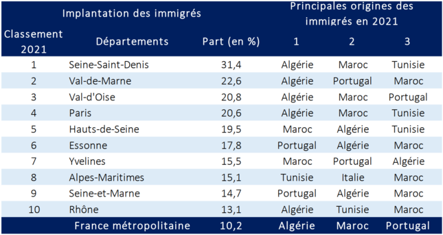 Part des immigrés dans les départements selon le pays de naissance en 2021