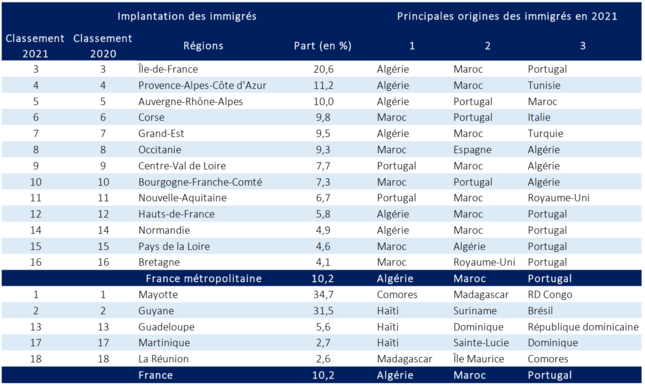 Part des immigrés dans les régions selon le pays de naissance en 2021