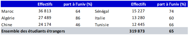 Principales origines et part à l’université (2023/2024)