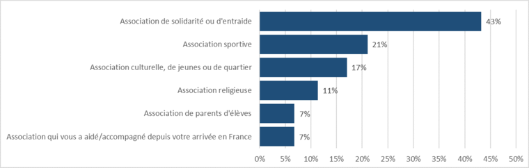 Figure 2 : Principaux types d'associations dont sont membres les primo-arrivants