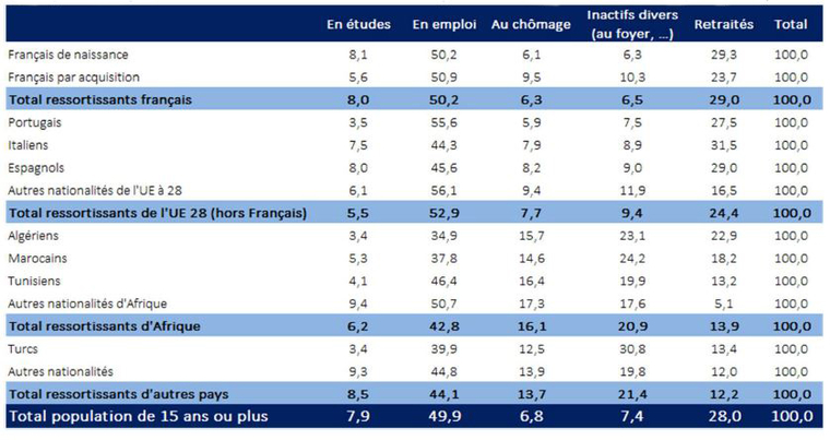 Répartition par statut d’activité et nationalité des personnes âgées de 15 ans ou plus