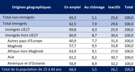 Statut d’activité en 2023 (en %)