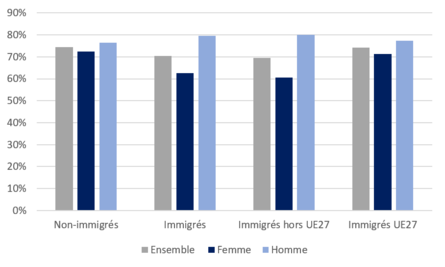 Taux d'activité par sexe en 2023