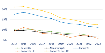 Taux de chômage des immigrés et des non-immigrés de 2014 à 2023