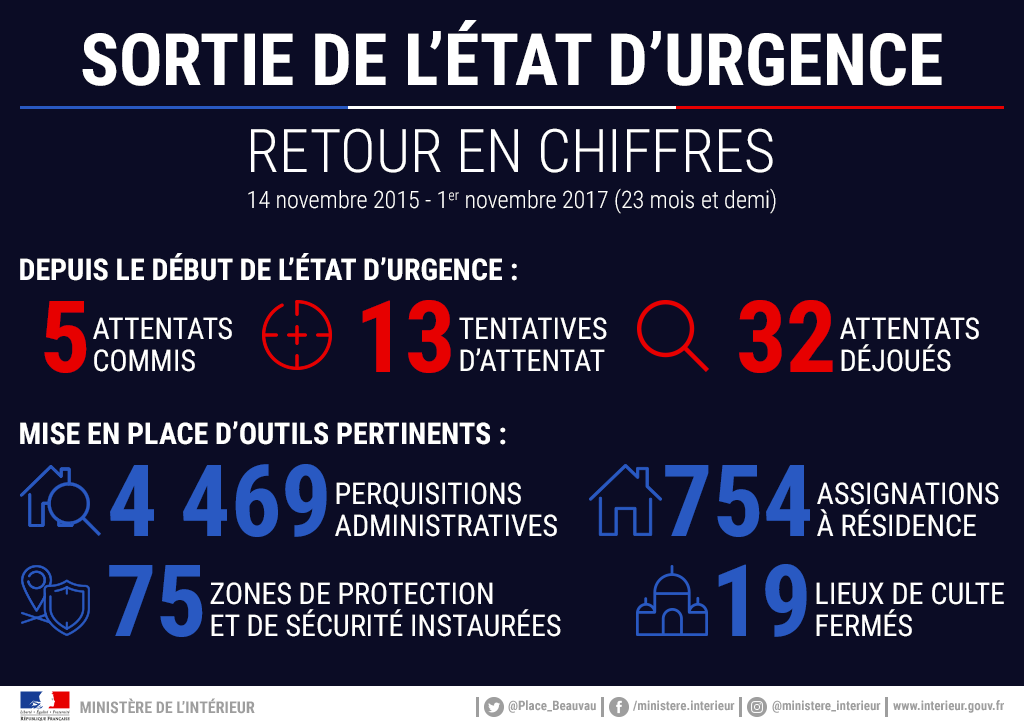 Bilan de l'état d'urgence 2 / Actualités / Images / MI Direction