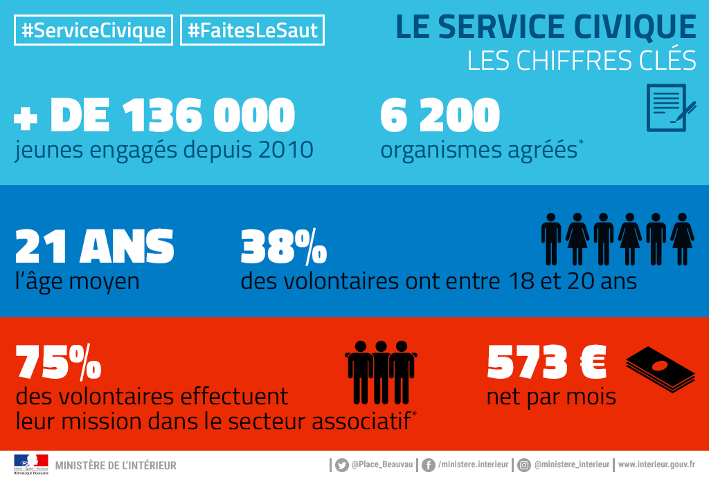 Le service civique les chiffres clés / Service Civique / Engagement